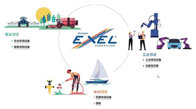 EXEL Industrie 3 main markets