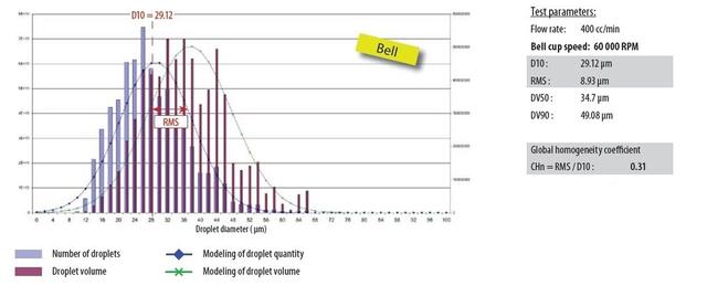 Better droplet dispersion with Bell